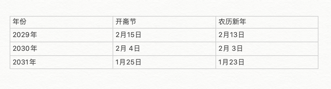 科普｜Hari Raya为何年年提早？在2029年还会撞上华人新年？ 更多热点 图4张