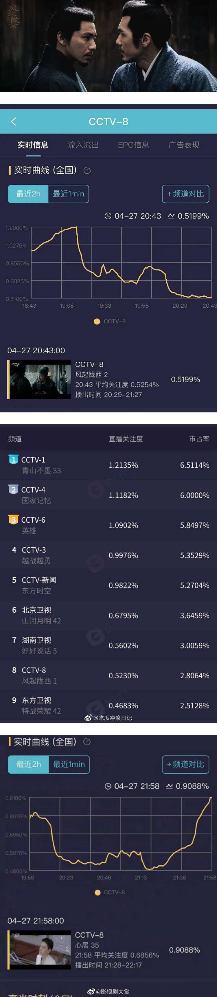 Angelababy新剧收视率扑街...还未登场先被甩锅！ 陈坤、白宇被群嘲：收视毒药 娱乐资讯 图1张