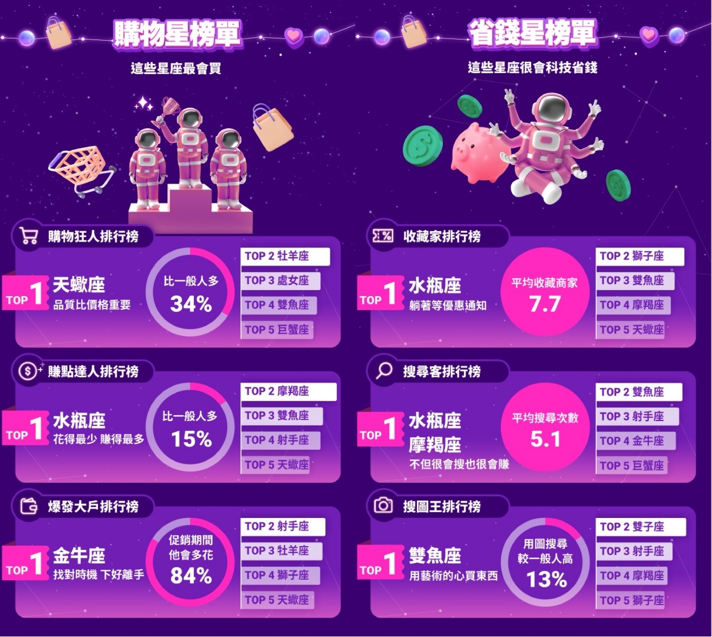 LINE 购物公开星座消费大数据！天蝎座花费金额最高，水瓶、摩羯座擅长精打细算 数码科技 图2张