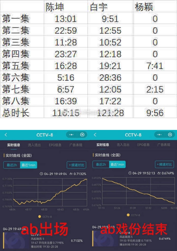 曾被甩锅：又搞扑一部剧！《风起陇西》AB出场收视率即飙升 娱乐资讯 图2张
