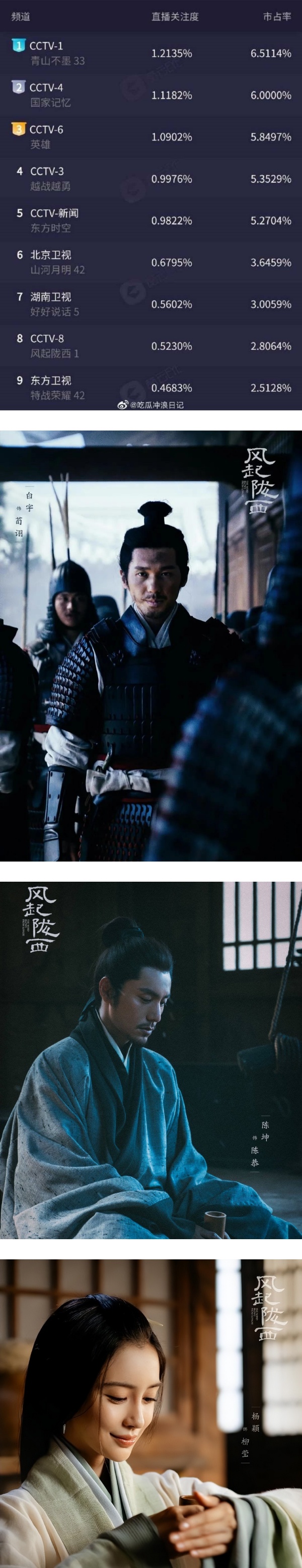 曾被甩锅：又搞扑一部剧！《风起陇西》AB出场收视率即飙升 娱乐资讯 图3张