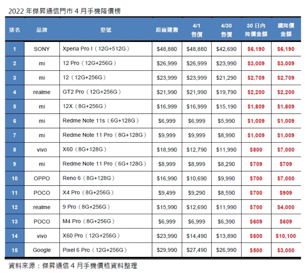 中国台湾 4 月手机降价排行榜出炉！SONY Xperia Pro-I 降价金额超过六千元 数码科技 图3张
