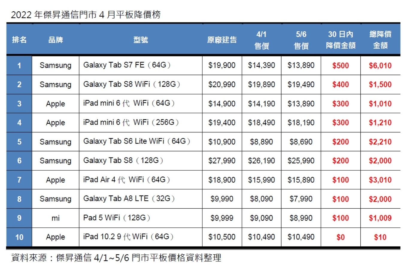 平板降价排行榜出炉！三星 Galaxy Tab S7 FE 降幅最大，iPad Air 4 最低只要 15,890 就能入手 数码科技 图4张