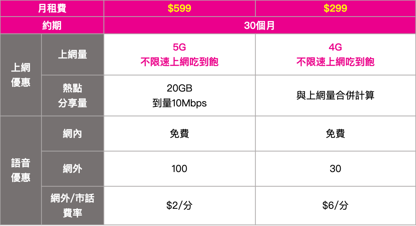 中国台湾之星祭出限时优惠！4G 吃到饱月租只要 299 元 数码科技 图2张
