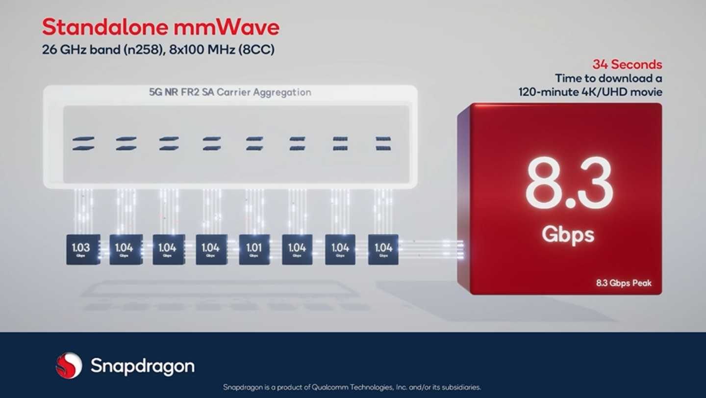 高通推出 Snapdragon X70 5G 数据机晶片！可带来更快速、稳定的 5G 连网效能 数码科技 图3张