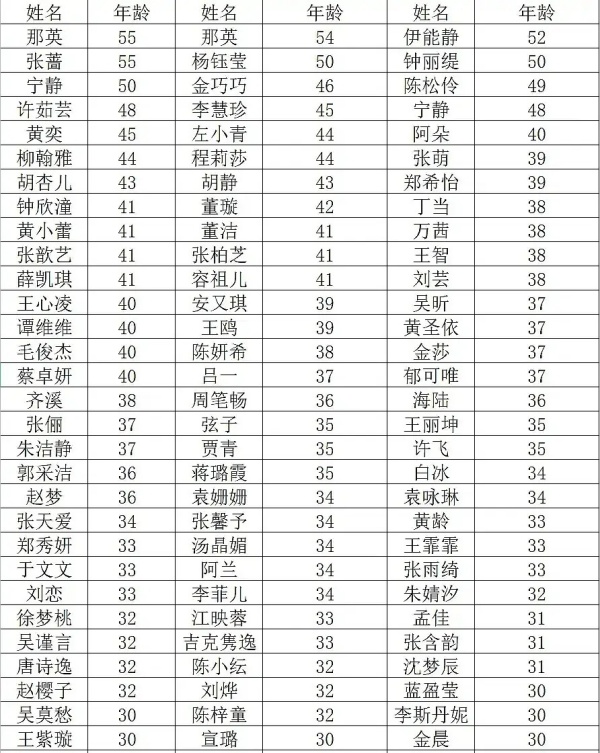 盘点《乘风破浪》30位姐姐的年龄！80后女星霸屏！ 娱乐资讯 图16张