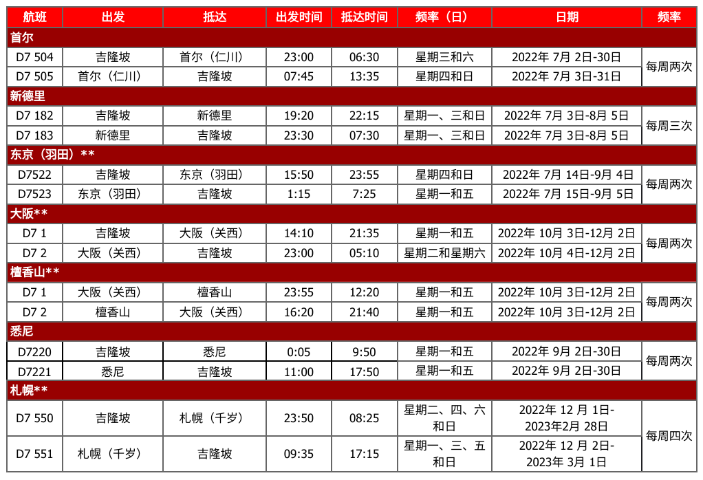 旅游 I AirAsia X 强势回归！七条航线从特价RM499 更多热点 图3张