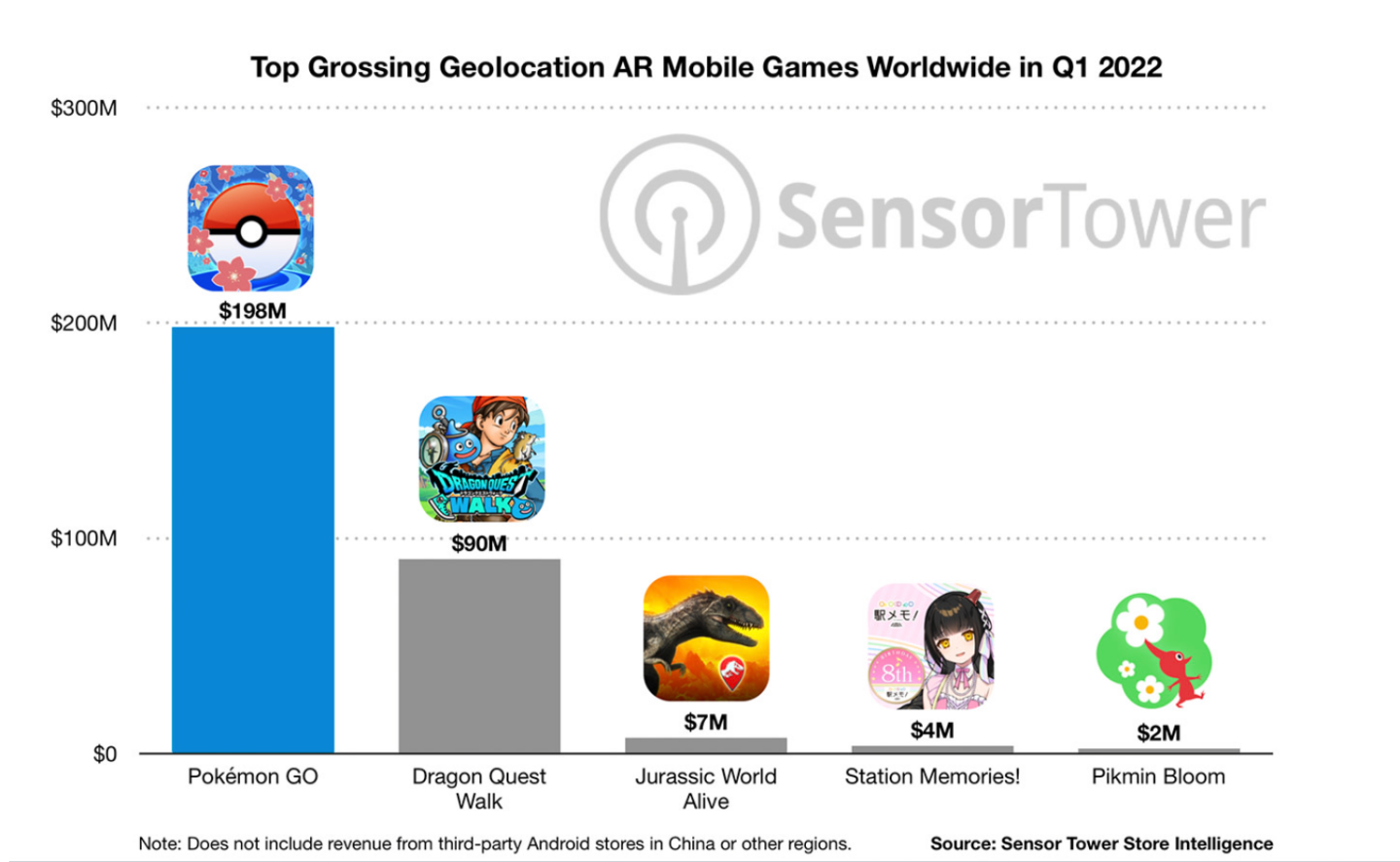 Pokémon GO 在全球营收突破 60 亿美元！游戏发行六年热度仍不减 数码科技 图2张