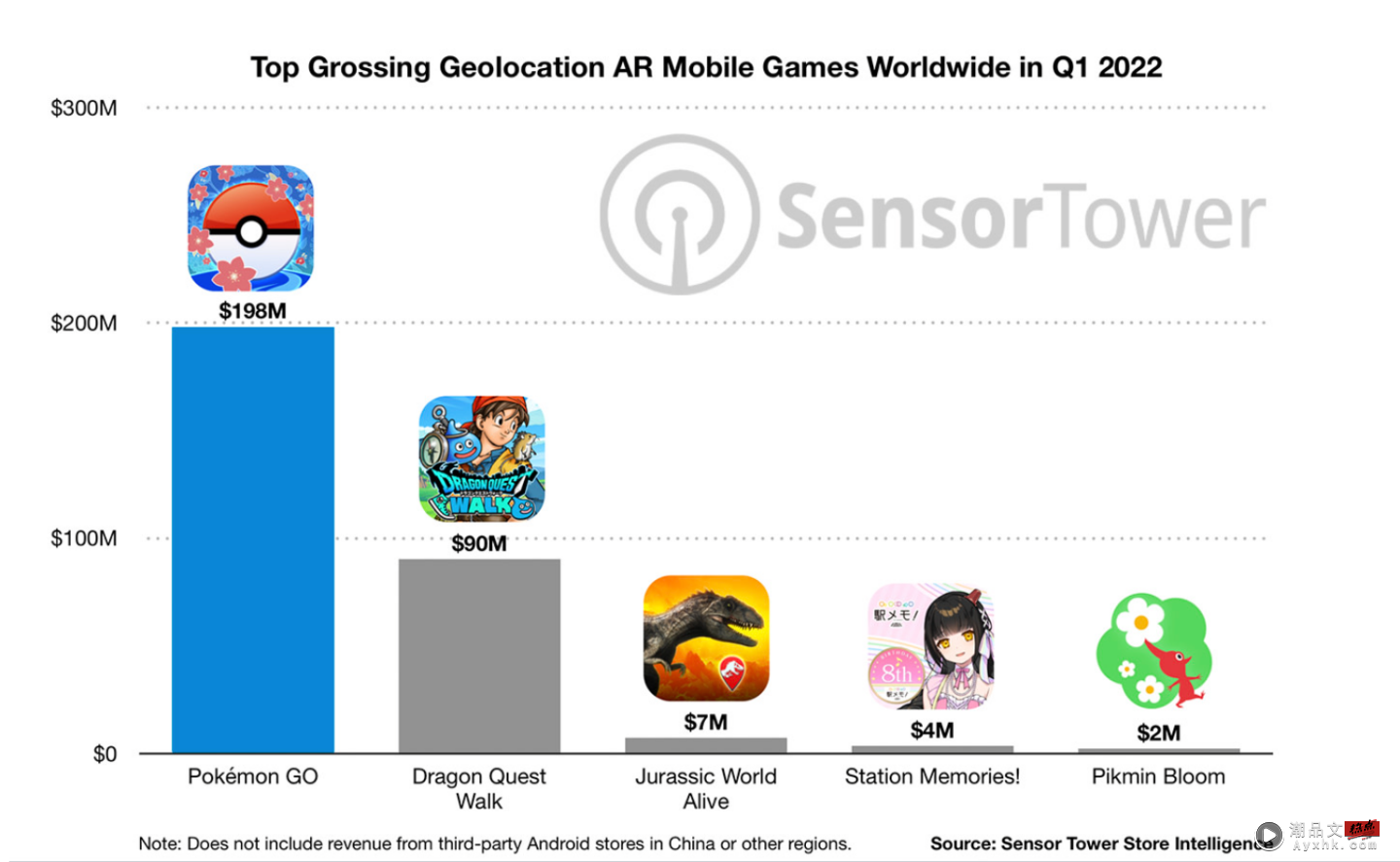 Pokémon GO 在全球营收突破 60 亿美元！游戏发行六年热度仍不减 数码科技 图2张