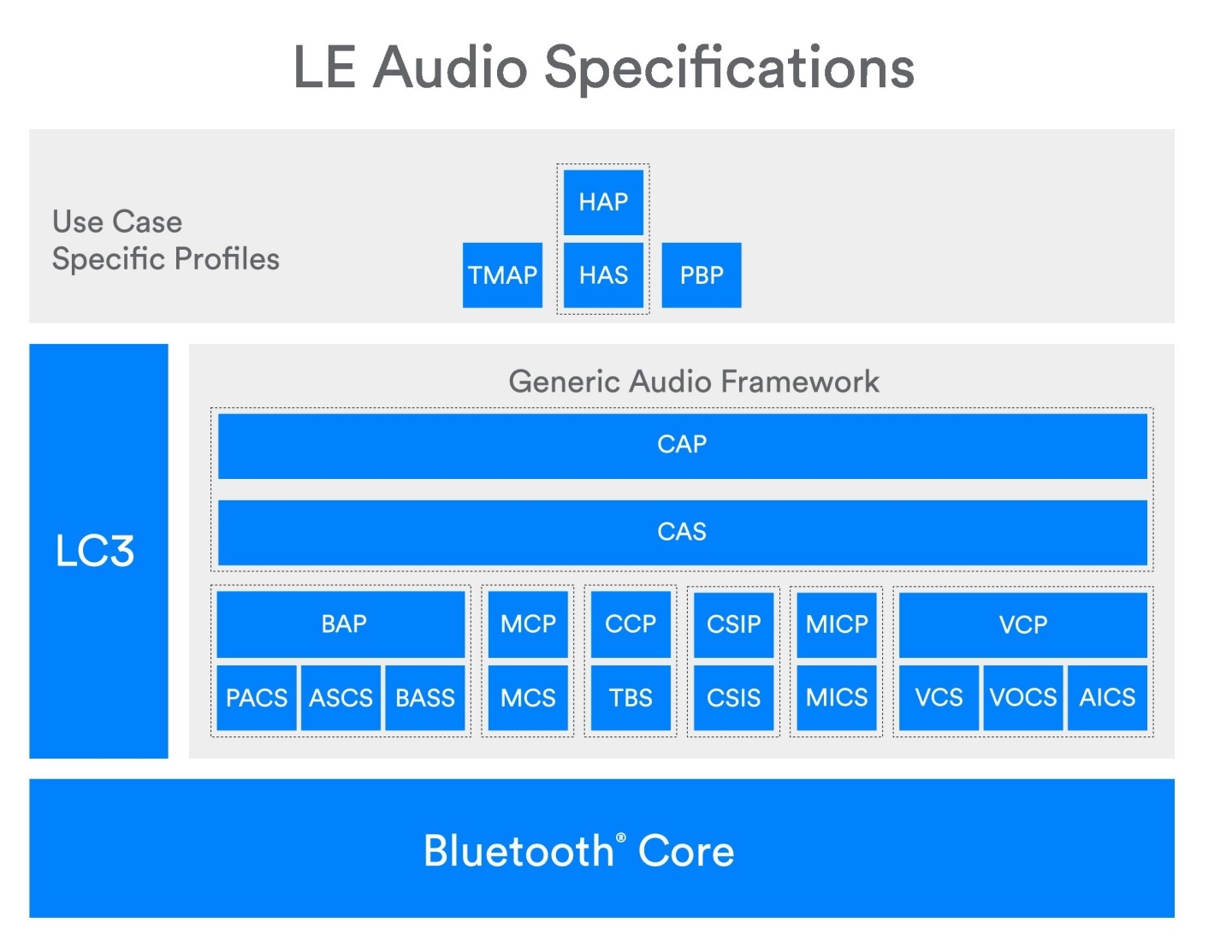蓝牙音讯新技术‘ LE Audio ’正式推出！首款支援的产品有可能会是 AirPods Pro 2？ 数码科技 图2张