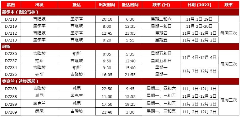 旅行 I AirAsia X新增3个远程航线！飞澳大利亚和纽西兰有更划算的选择 更多热点 图4张