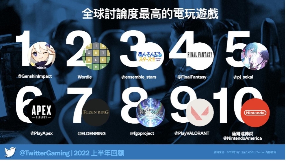 推特 2022 上半年电玩数据出炉：《原神》蝉联榜首，Wordle 异军突起战胜《Final Fantasy》成第二 数码科技 图1张