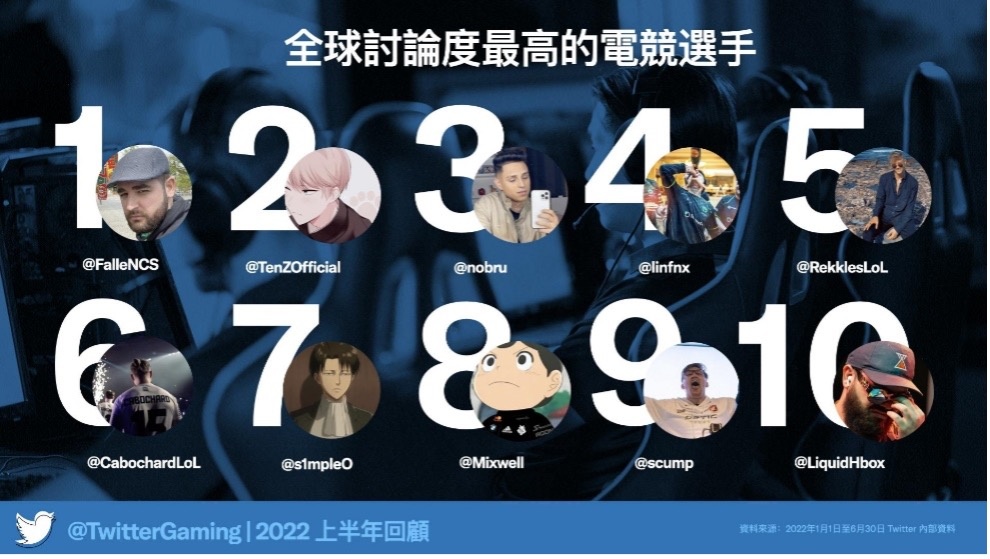 推特 2022 上半年电玩数据出炉：《原神》蝉联榜首，Wordle 异军突起战胜《Final Fantasy》成第二 数码科技 图3张