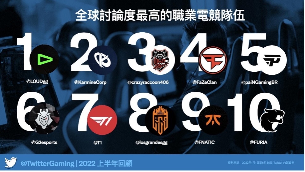 推特 2022 上半年电玩数据出炉：《原神》蝉联榜首，Wordle 异军突起战胜《Final Fantasy》成第二 数码科技 图4张