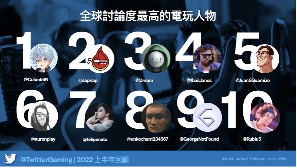 推特 2022 上半年电玩数据出炉：《原神》蝉联榜首，Wordle 异军突起战胜《Final Fantasy》成第二 数码科技 图6张