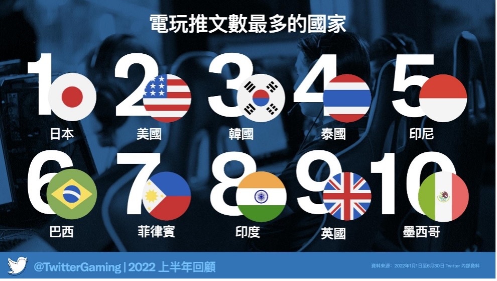 推特 2022 上半年电玩数据出炉：《原神》蝉联榜首，Wordle 异军突起战胜《Final Fantasy》成第二 数码科技 图7张