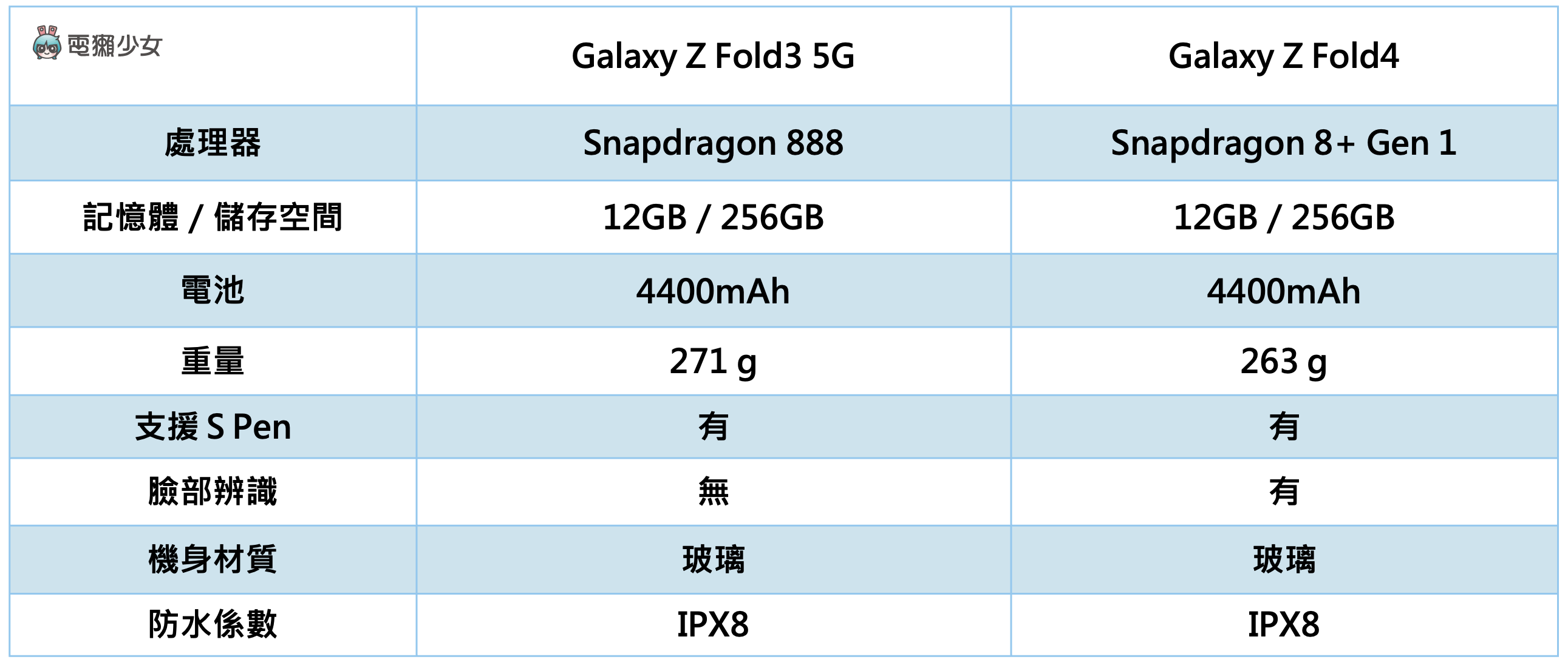2022 三星折叠机再进化？Galaxy Z Fold4 和 Galaxy Z Flip4 发表，同场加映：New Galaxy Buds2 Pro 数码科技 图15张
