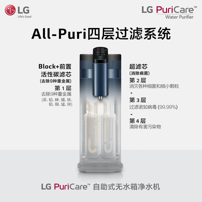 新品 I 全新概念LG PuriCare™ 3大亮点登场！自动灭菌功能 去除99.99%的细菌 更多热点 图3张
