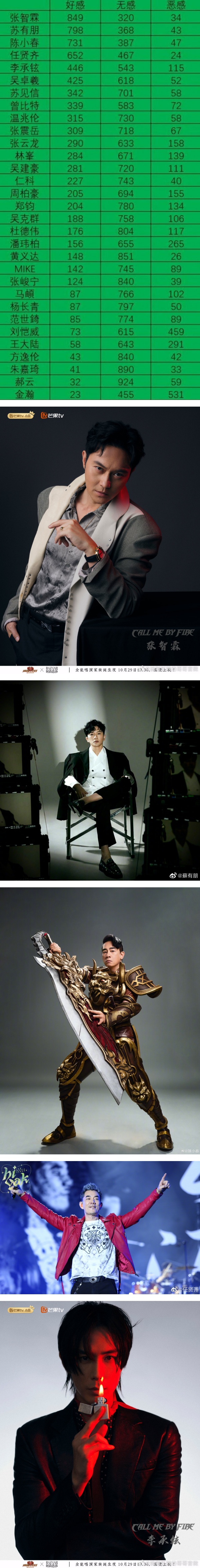 《披荆斩棘2》个人喜爱度排名率先曝光！他竟比陈小春、李承铉排名更高 娱乐资讯 图2张