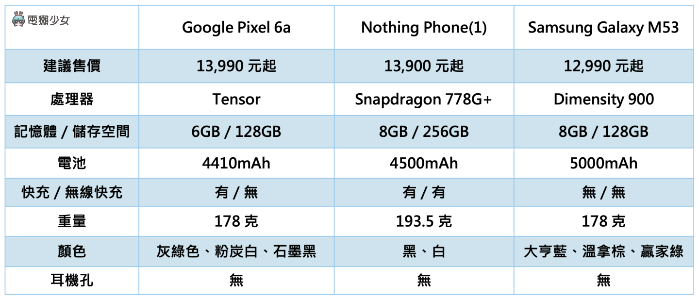 一万五内中阶新机比较！Pixel 6a、Nothing Phone(1)、三星 Galaxy M53 5G 规格整理 数码科技 图1张