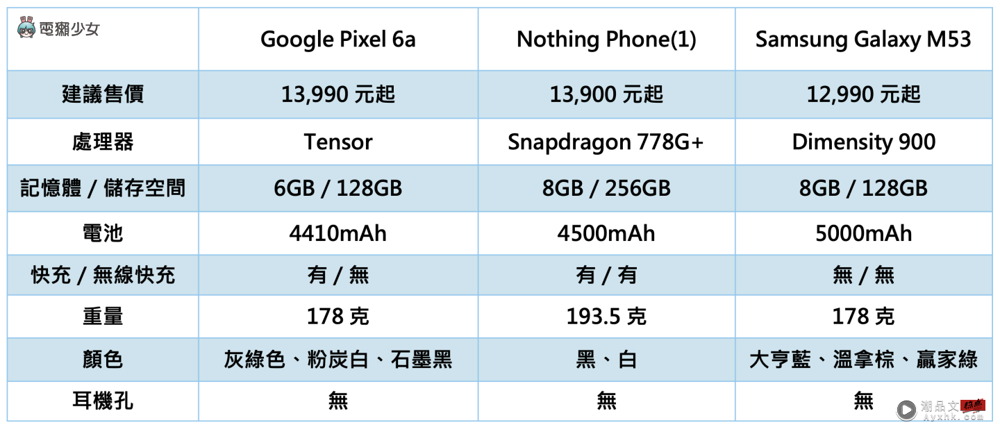 一万五内中阶新机比较！Pixel 6a、Nothing Phone(1)、三星 Galaxy M53 5G 规格整理 数码科技 图1张