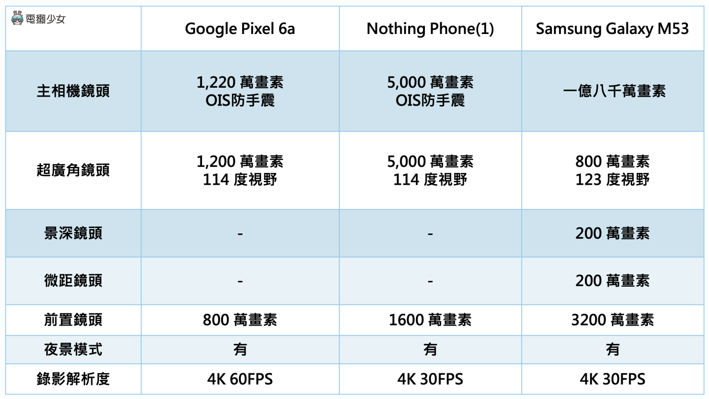 一万五内中阶新机比较！Pixel 6a、Nothing Phone(1)、三星 Galaxy M53 5G 规格整理 数码科技 图2张