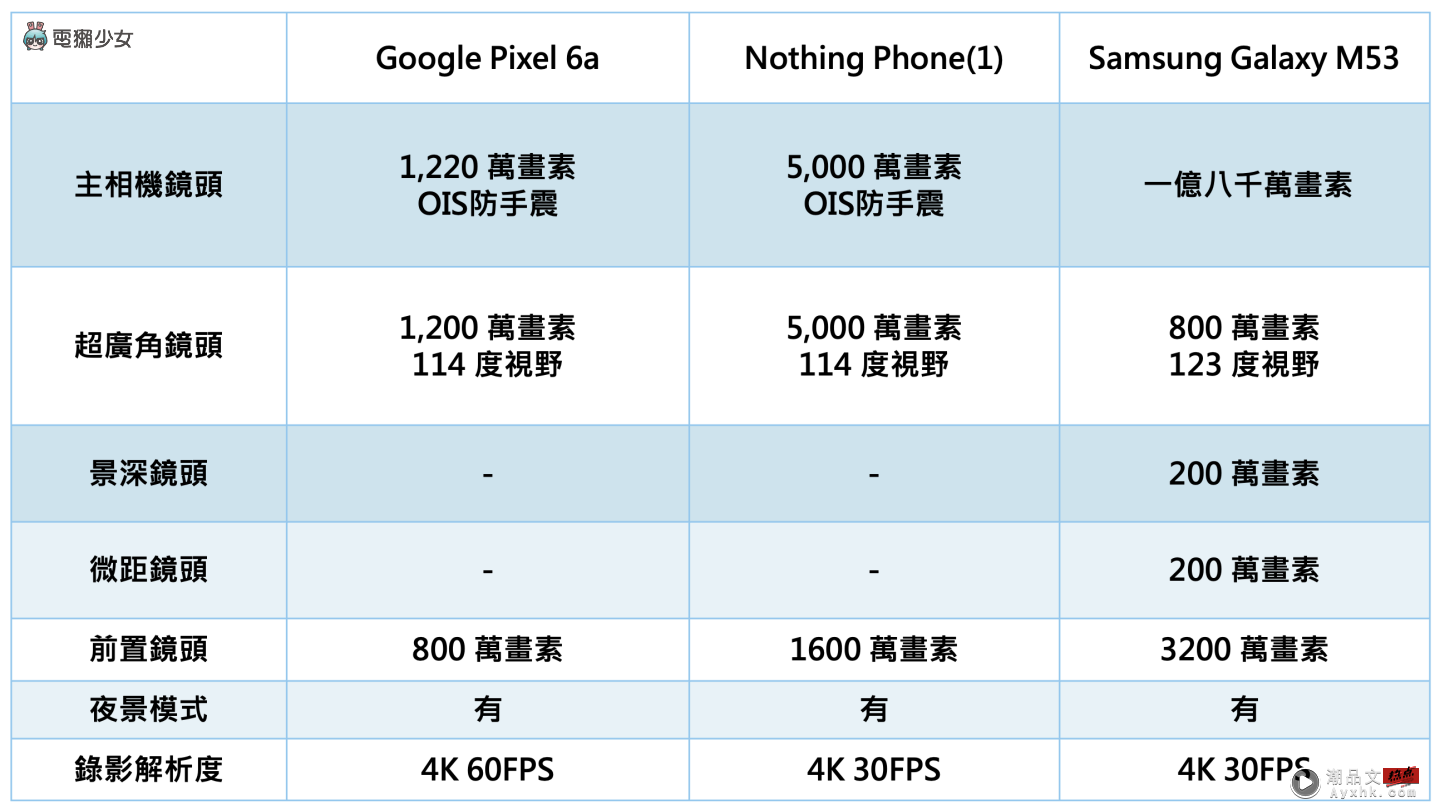 一万五内中阶新机比较！Pixel 6a、Nothing Phone(1)、三星 Galaxy M53 5G 规格整理 数码科技 图2张