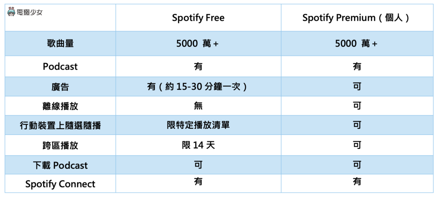 Spotify Premium 即日起至 9/11 最多免费试用三个月，Spotify 免费付费差多少？ 数码科技 图2张