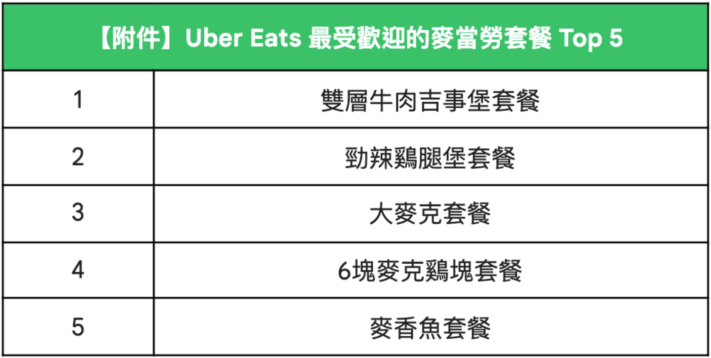 Uber Eats 公布麦当劳最受欢迎套餐 Top 5！由双层牛肉吉事堡套餐拿下冠军 数码科技 图2张