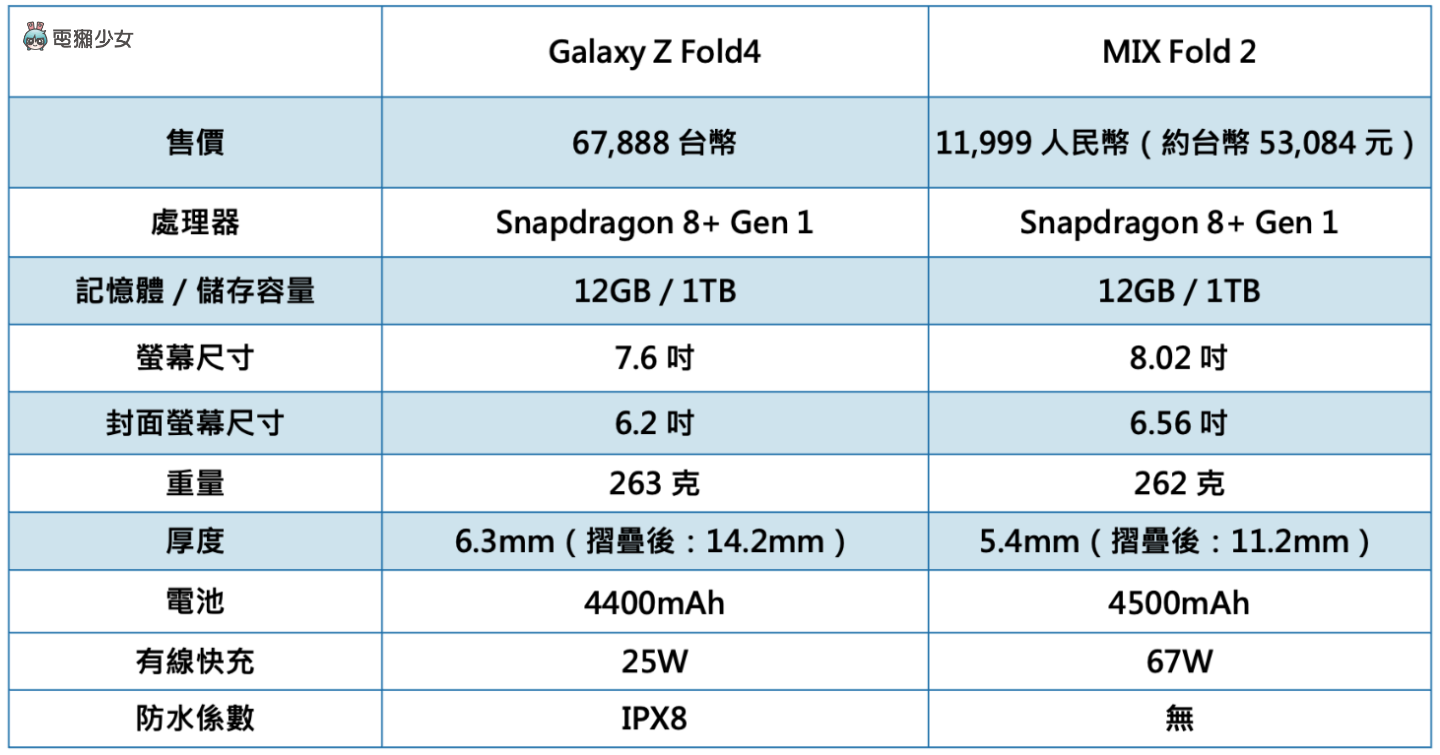 大折叠手机之争：小米 MIX Fold 2 瘦身有成力战三星 Galaxy Z Fold4，转轴之争真的赢了吗？ 数码科技 图1张