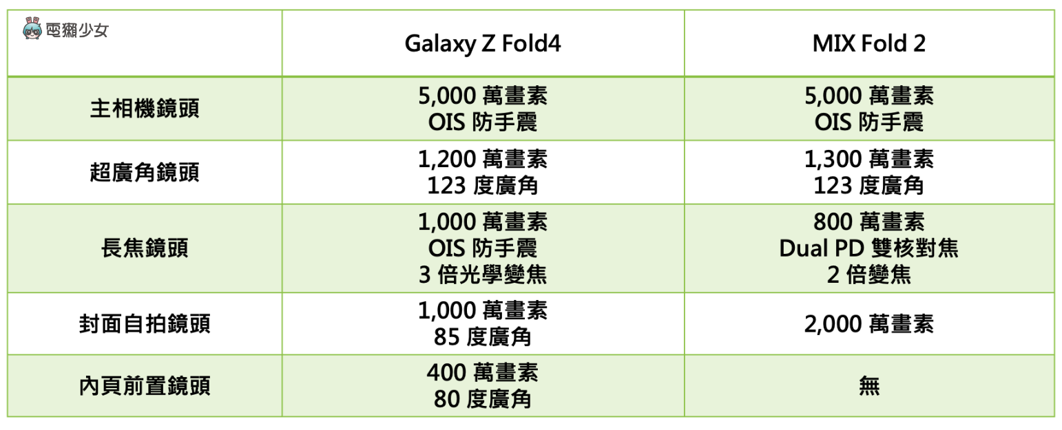 大折叠手机之争：小米 MIX Fold 2 瘦身有成力战三星 Galaxy Z Fold4，转轴之争真的赢了吗？ 数码科技 图2张