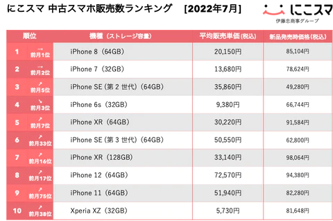 日本 iPhone 二手市场买气大热！因应 iPhone 13 涨价，民众弃新机买二手 数码科技 图3张
