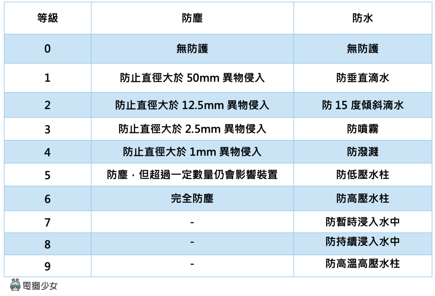 看懂防尘防水等级！手机规格 IP68 到底什么意思？iPhone 防水吗？ 数码科技 图4张
