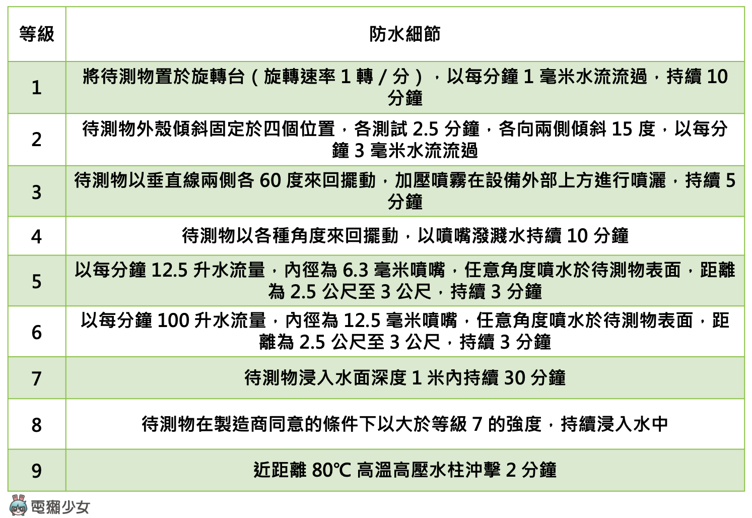 看懂防尘防水等级！手机规格 IP68 到底什么意思？iPhone 防水吗？ 数码科技 图6张