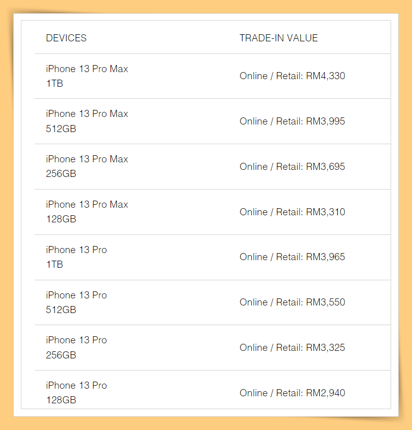 Tips I 想买iPhone 14钱包不争气？这里Trade-In可获取最高RM4330！ 更多热点 图4张