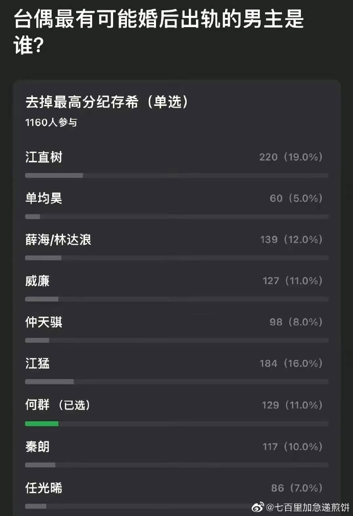 网票选“婚后最有可能出轨台偶男主”！ 第一名毫不意外就是他 娱乐资讯 图3张