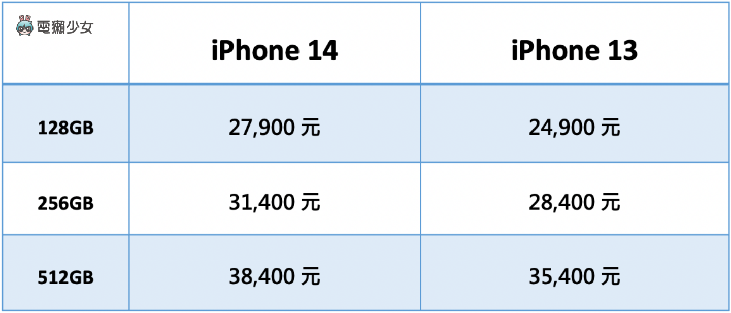 iPhone 14 好贵买不下去？旧机 iPhone 13 mini、iPhone 13、iPhone 12 全面降价中 数码科技 图5张