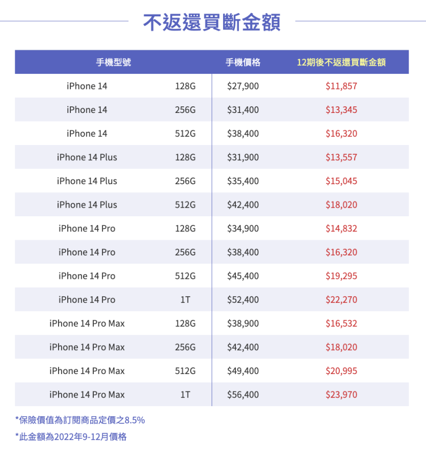 出门｜iPhone 14 首推订阅制！之后想买断怎么办？常见问题 PChome 快速解答 数码科技 图4张