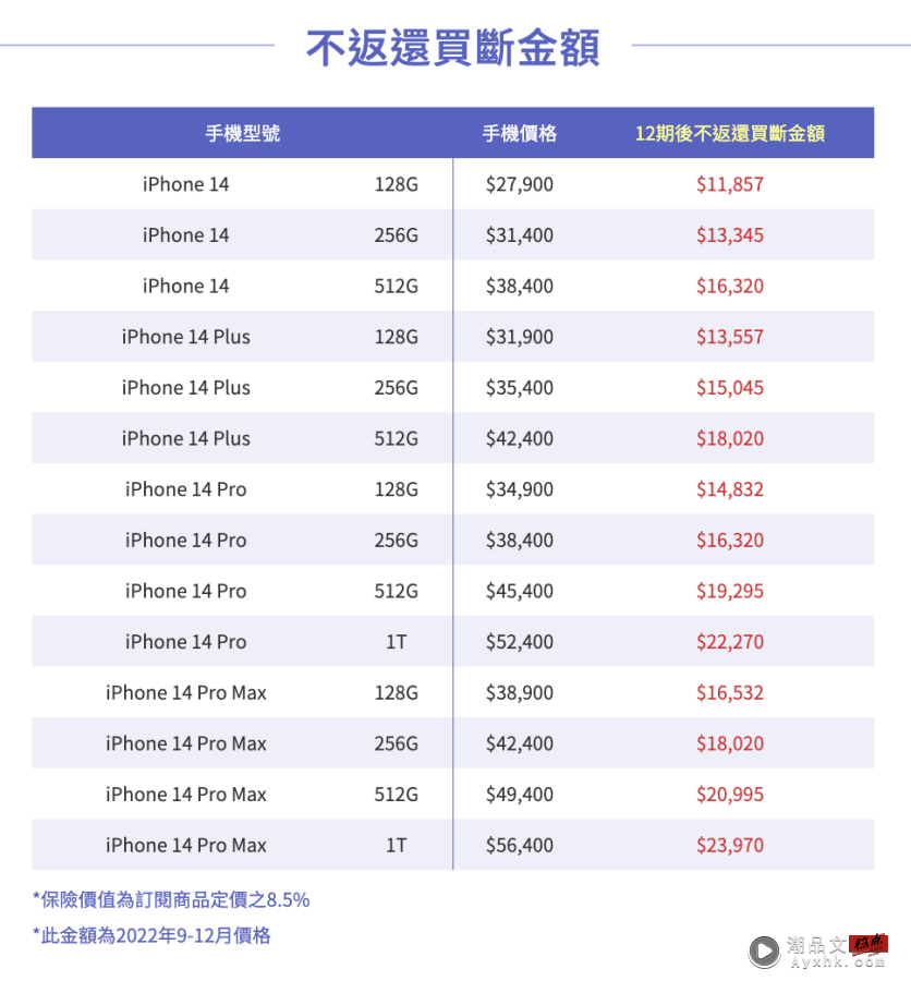 出门｜iPhone 14 首推订阅制！之后想买断怎么办？常见问题 PChome 快速解答 数码科技 图4张