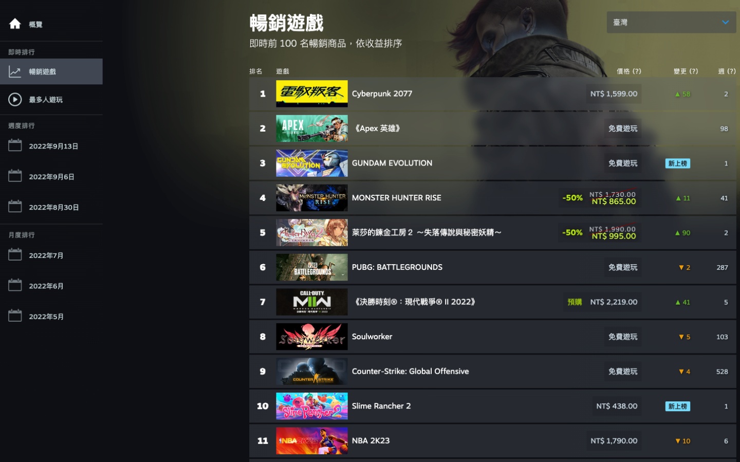 Steam 更新统计资料页面：全新的热门游戏即时榜单与每周榜单 数码科技 图2张