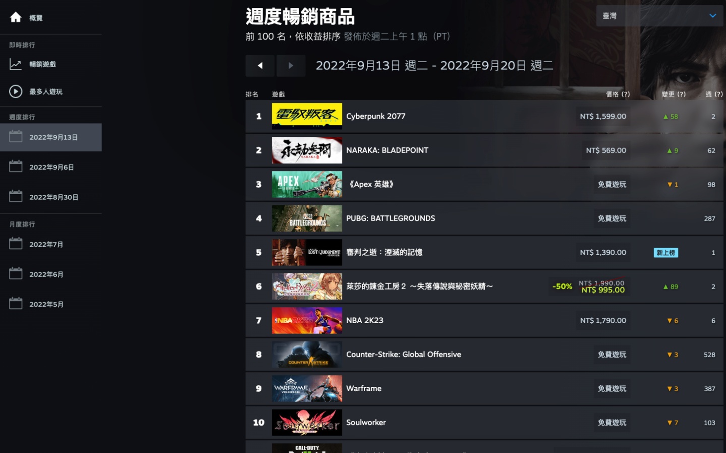 Steam 更新统计资料页面：全新的热门游戏即时榜单与每周榜单 数码科技 图3张