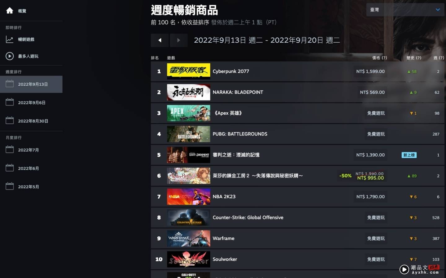 Steam 更新统计资料页面：全新的热门游戏即时榜单与每周榜单 数码科技 图3张