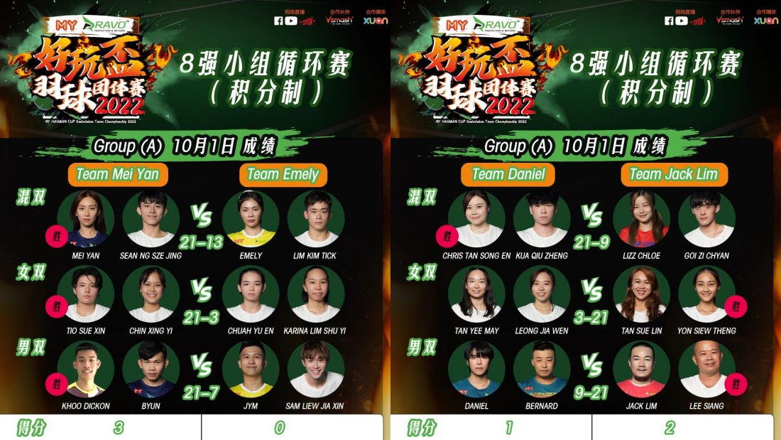 Miko黄洁琪提早庆祝摆乌龙！Nicole赖淞凤被曝：比赛时想着Teh 冰 娱乐资讯 图1张