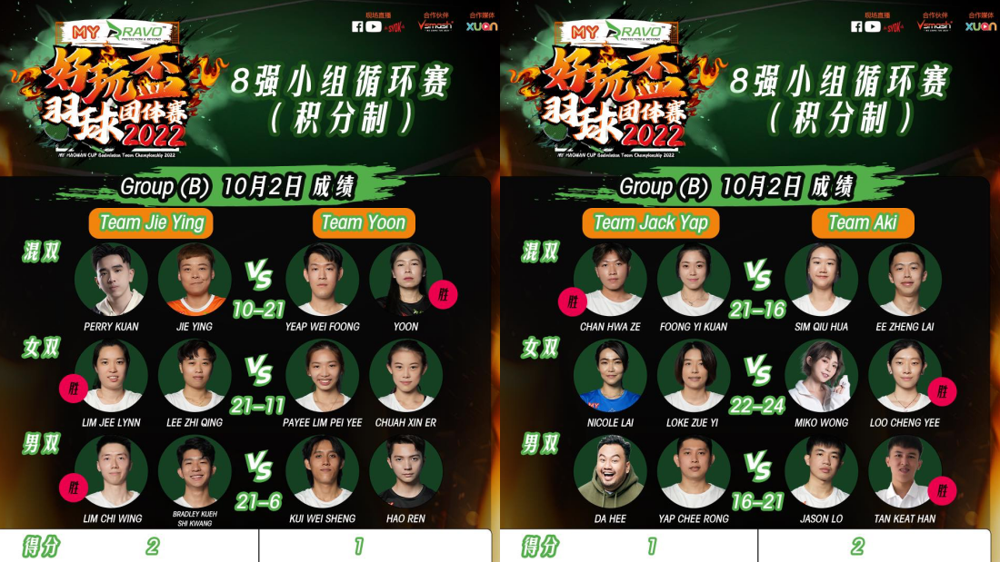 Miko黄洁琪提早庆祝摆乌龙！Nicole赖淞凤被曝：比赛时想着Teh 冰 娱乐资讯 图2张