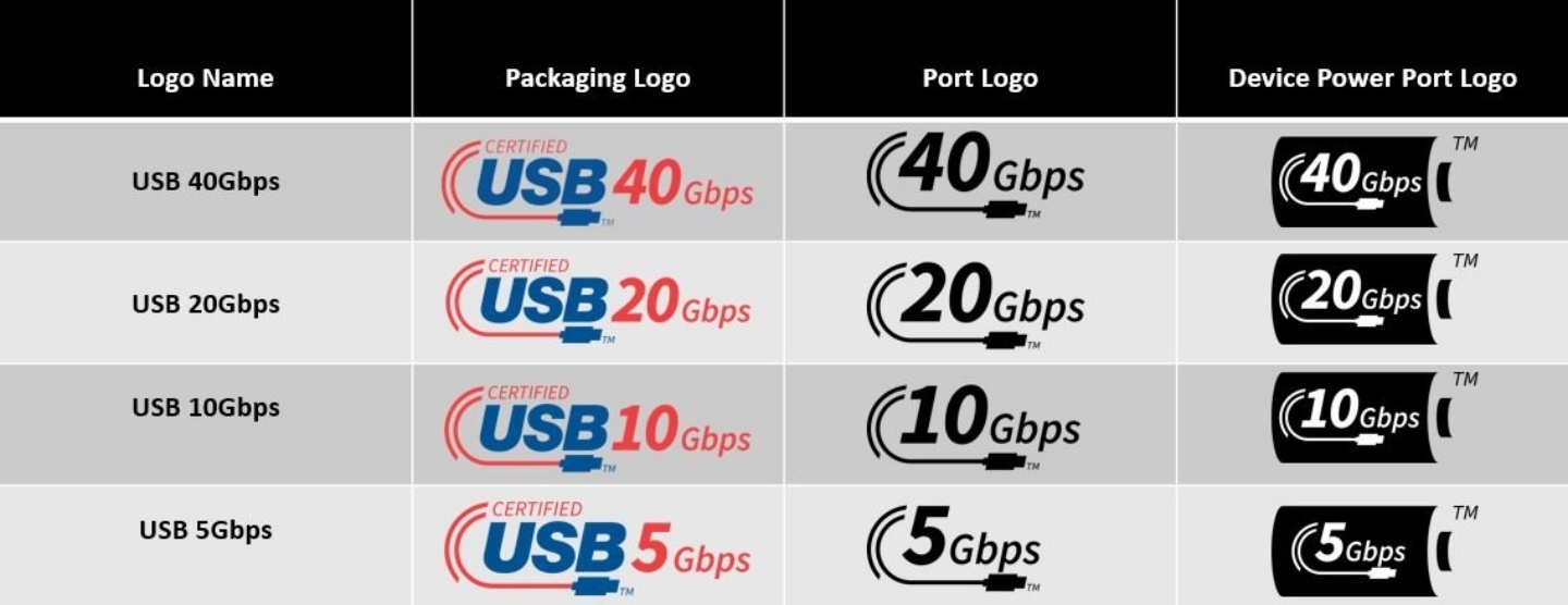 USB 取消小数点版本！协会更新命名方法，传输规格变后缀更简易好懂？ 数码科技 图4张