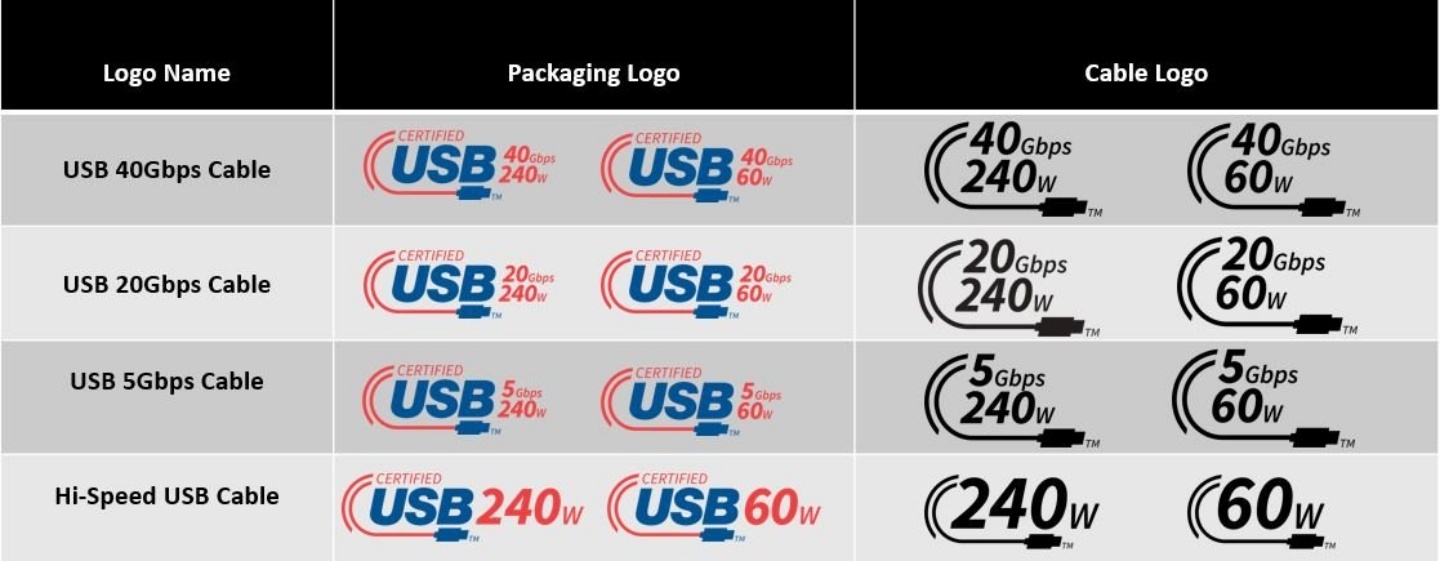 USB 取消小数点版本！协会更新命名方法，传输规格变后缀更简易好懂？ 数码科技 图5张