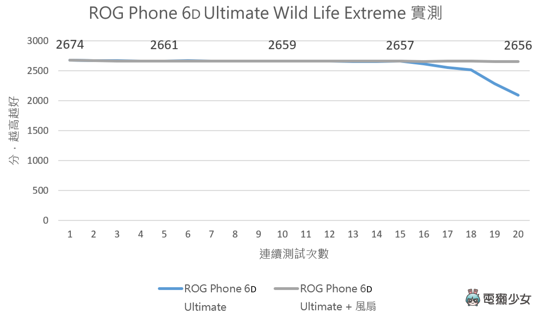 开箱｜处理器篡位排行第一！ROG Phone 6D Ultimate 电竞手机，出现神秘小黑盒？实测游戏数据结果说话，告诉你！它！有！多！强！ 数码科技 图11张