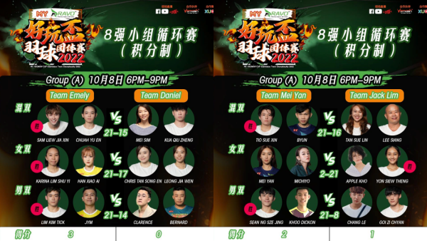 《好玩杯》第二轮小组赛成绩出炉！Team Mei Yan位居榜首！ 娱乐资讯 图1张