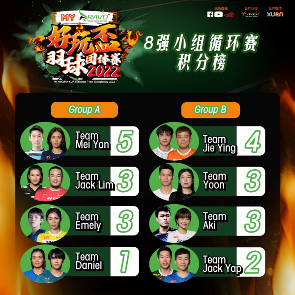 《好玩杯》第二轮小组赛成绩出炉！Team Mei Yan位居榜首！ 娱乐资讯 图3张
