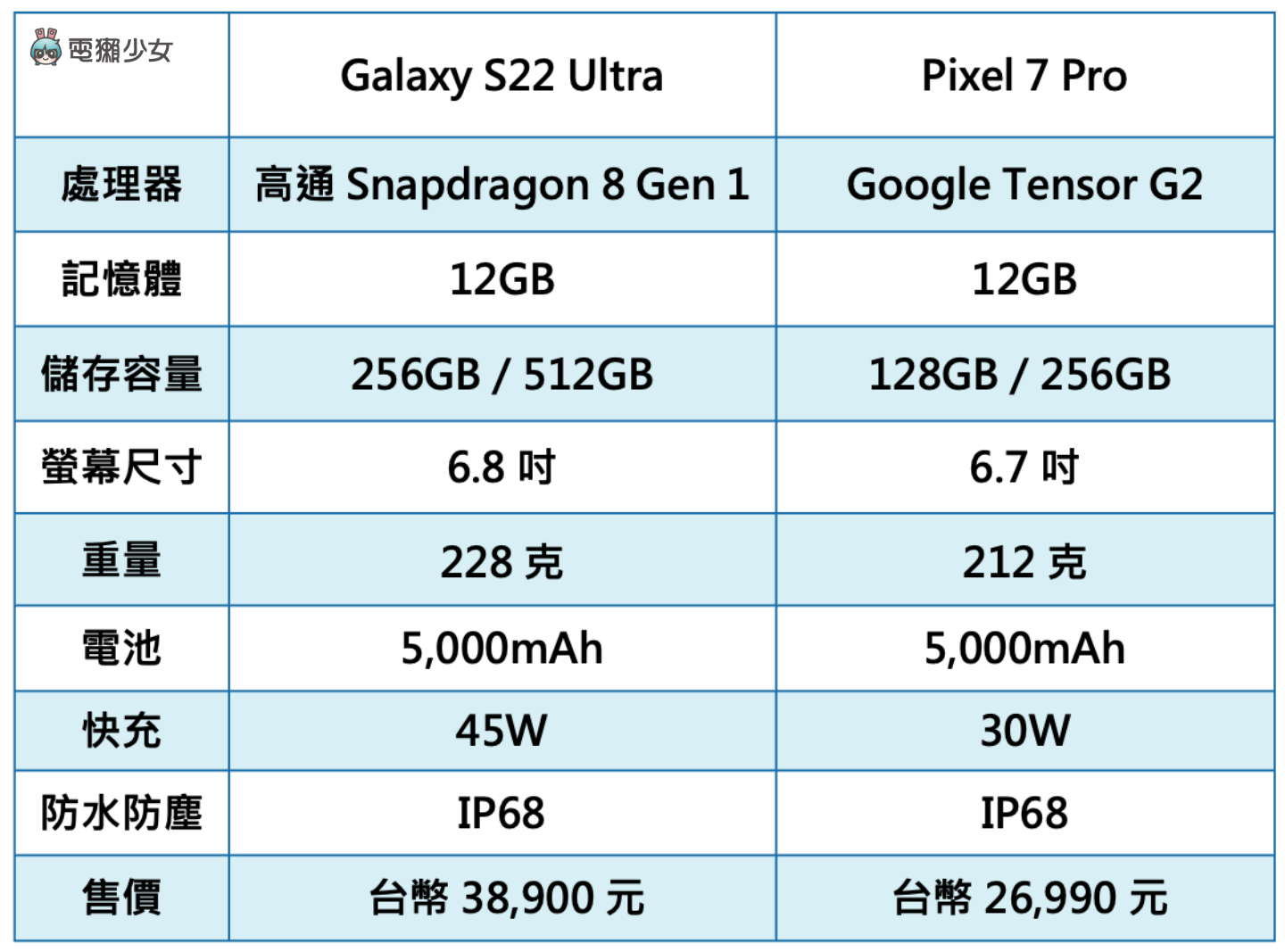 三星换 Google 值得吗？旗舰机改拿 Pixel 7 Pro 换得出超值感？中阶机改拿 Pixel 7 会升级吗？ 数码科技 图2张